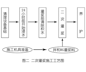 新龙灌浆料施工工艺—文字完整版